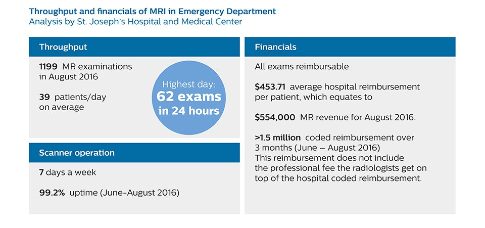 new mri in ed throughput and financials 2