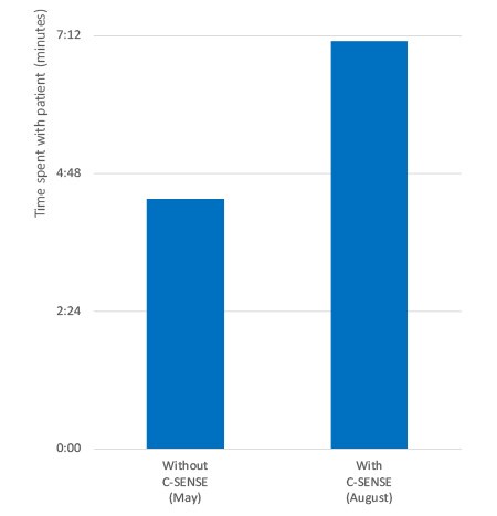 Increased time spend with the patient at the Kurashiki Central Hospital