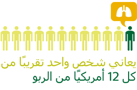 يعاني شخص واحد تقريبًا من كل 12 أمريكيًا من الربو