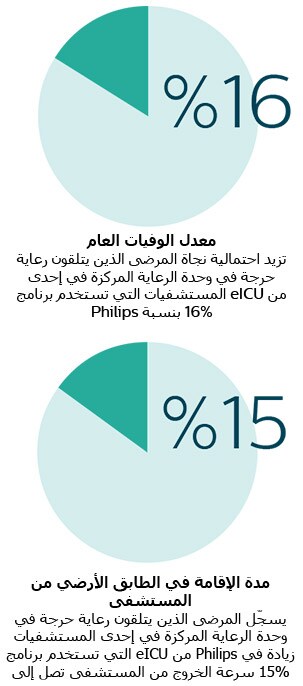 معدل الوفيات العام - مدة الإقامة في الطابق الأرضي من المستشفى