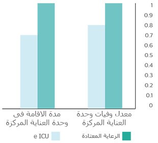 نتائج أكبر دراسة حول طب الرعاية الحرجة عن بُعد 